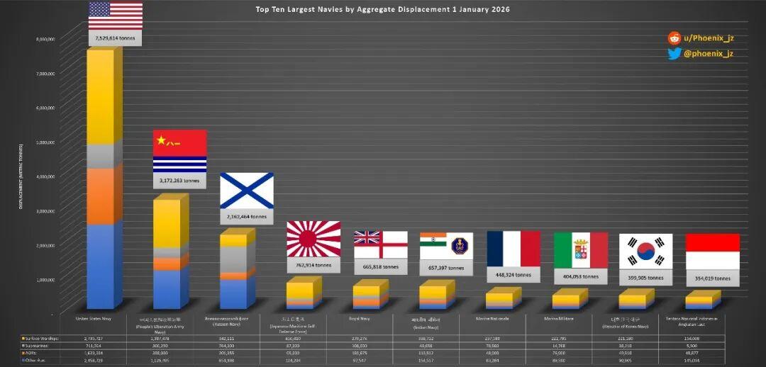 MK体育官方入口-2026全球海军吨位排名,东大超300万吨,距美750万吨还有不小差距